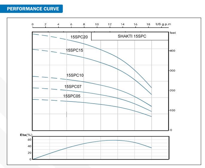 Shakti 3" 15GPM 3/4HP Submersible Pump