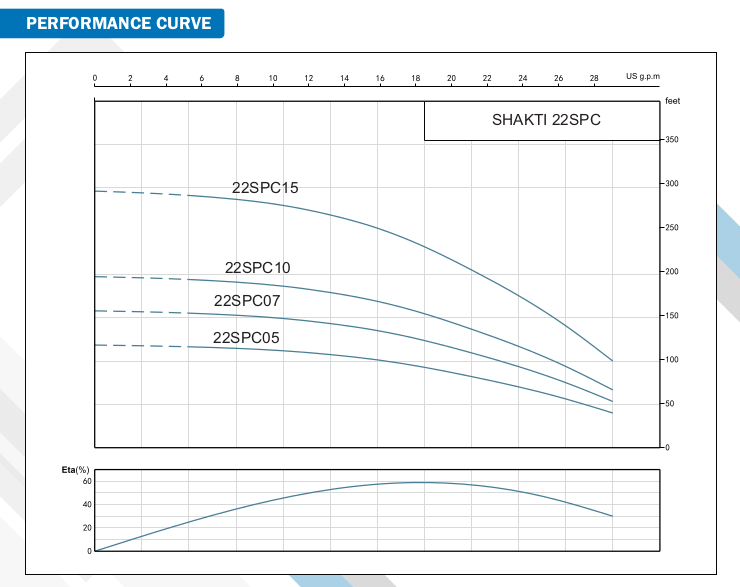 Shakti 3" 22GPM 1HP Submersible Pump