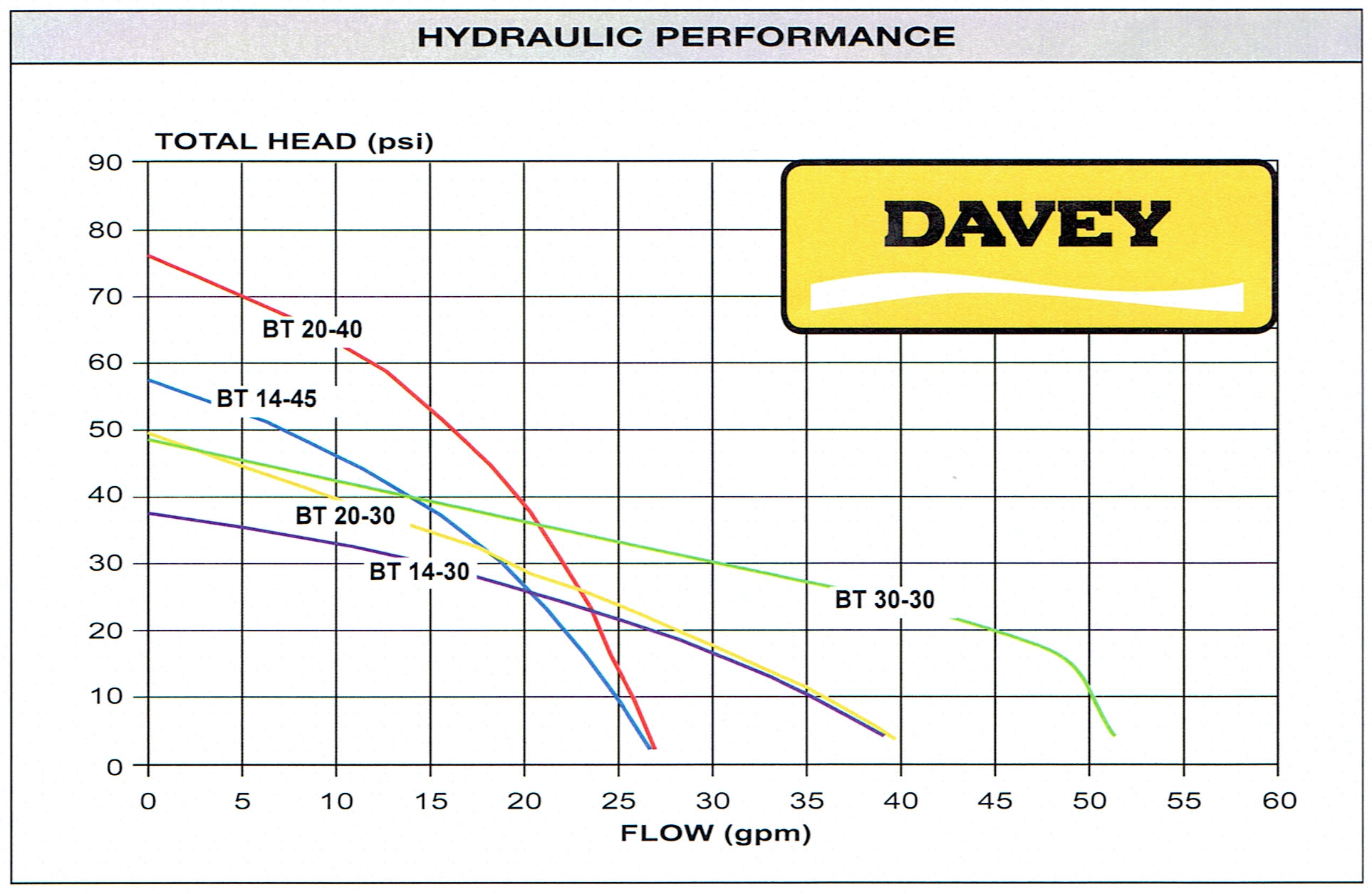 Davey BT14-30, 1HP, 115V, 27GPM Max, 38PSI Max, Pressure Boosting Pumps with Torrium Control