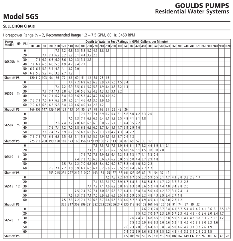 Goulds 5GS05421C, 5GPM,1/2HP, 115V, 2 Wire, 4" Stainless Steel Submersible Well Pump with Stainless Steal Male Adapter 1.25x1 with Shrinkwrap