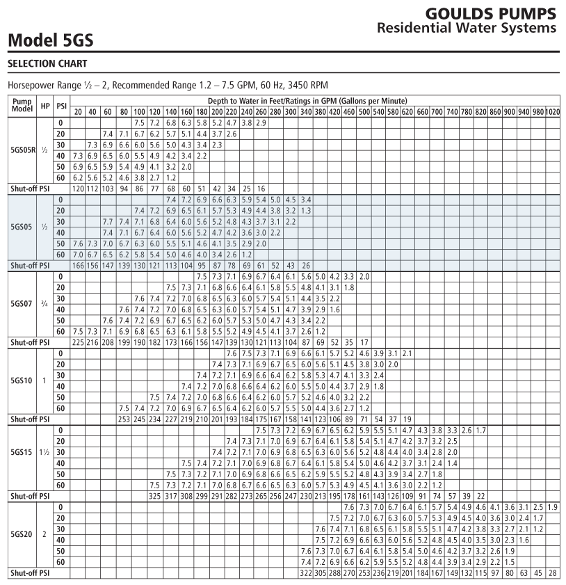 Goulds 5GS05411CL, 5GPM, 1/2HP, 115V, 3 Wire, 4" Stainless Steel Submersible Well Pump with Stainless Steal Male Adapter 1.25x1 with Shrinkwrap
