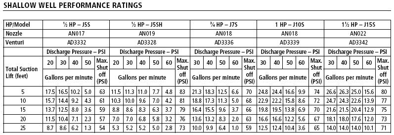 Goulds Single Nose Well Jet Pump Series