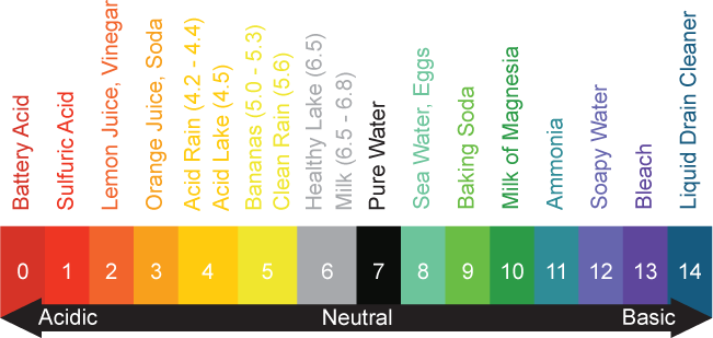 Aqua Science Well Water pH Scale